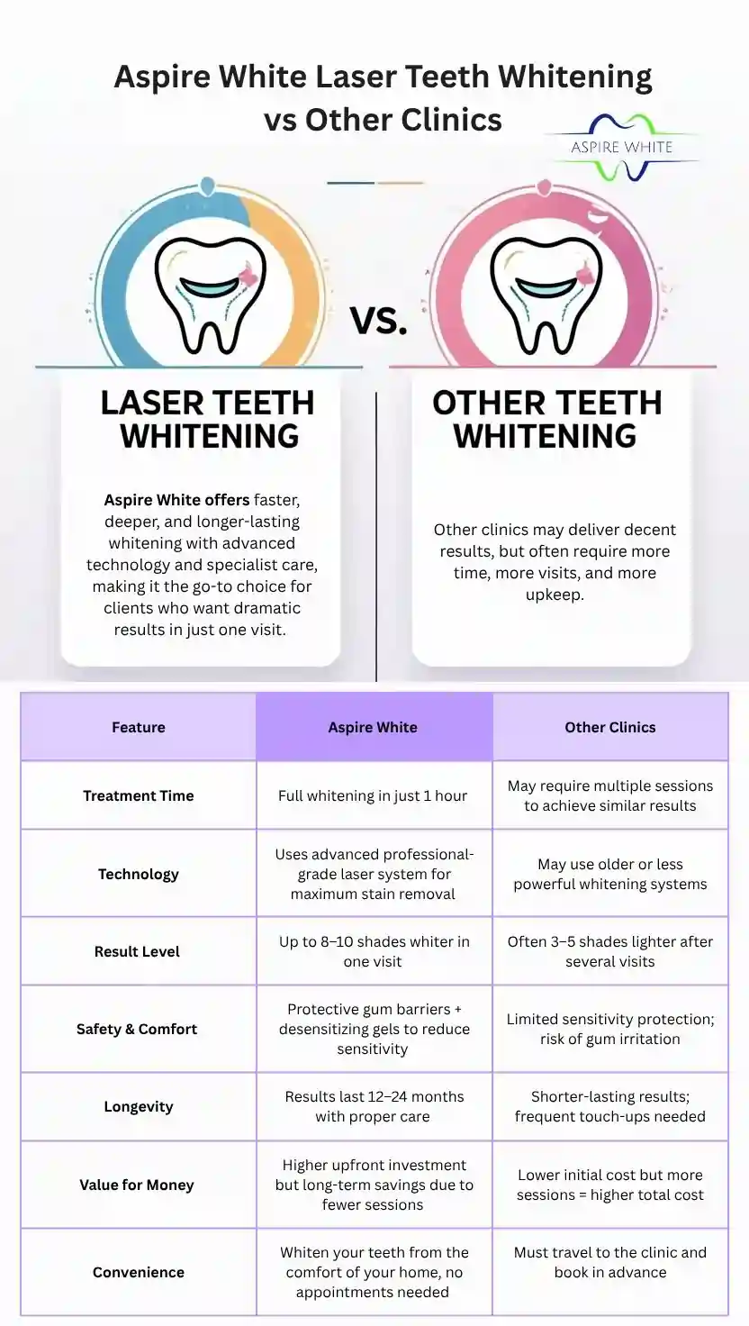 Aspire White Laser Teeth Whitening vs Other Clinics